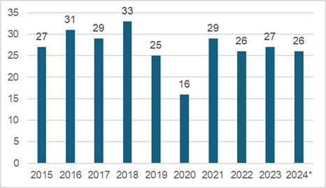 Overview 1: Motorcycle fatal casualties by calendar year (1 January 2015 – 31 August 2024*) - as described in the text of this chapter