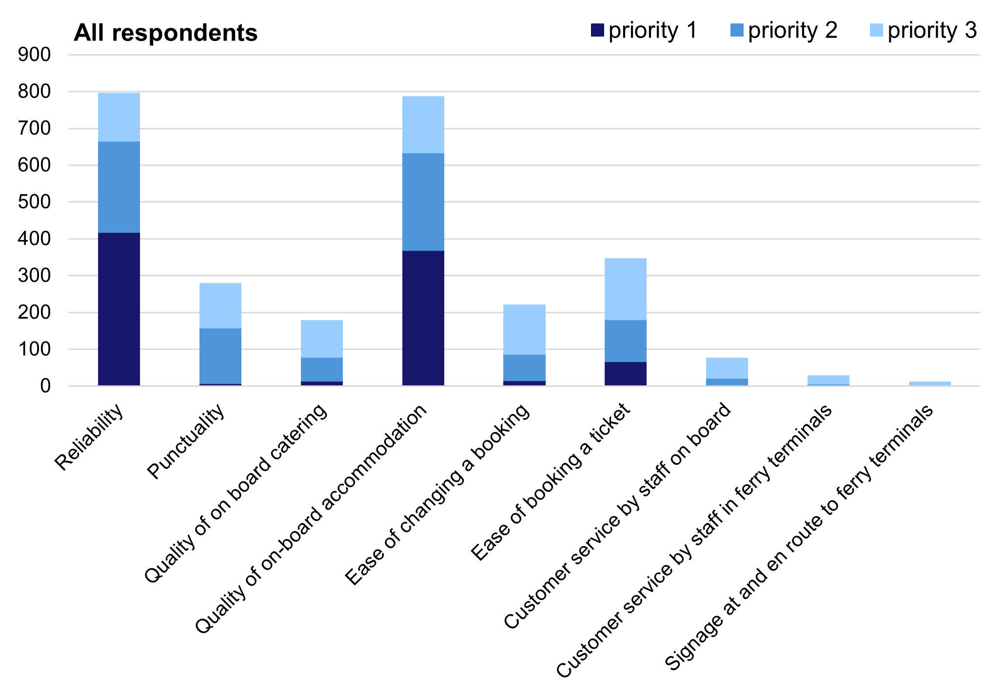 Chart 7: Top 3 priorities for the next NIFS contract - All Respondents, as described in the preceding text
