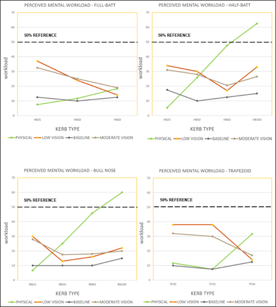 Figure 3 3: Isolated perceived mental workload TLX rating results , as described in text above