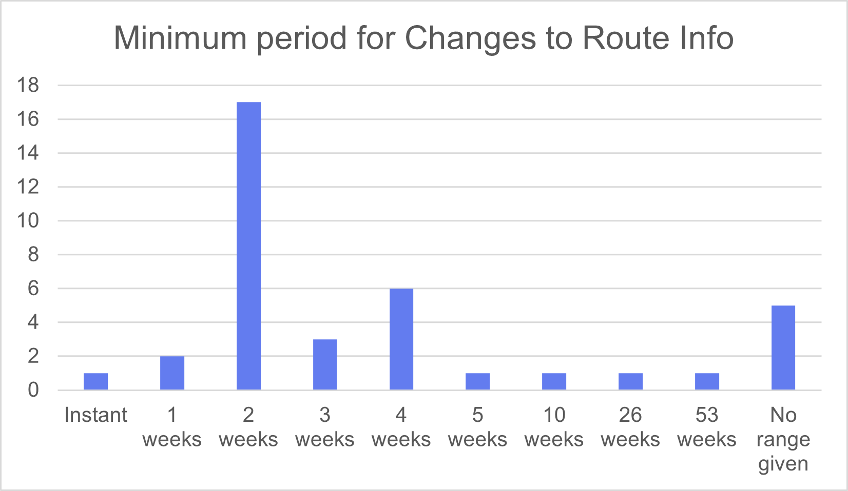 Graph 4: Minimum period to advise of changes, as described in the text previous
