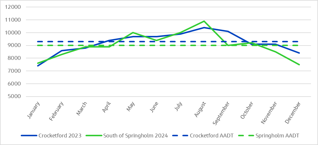 Line chart illustrating monthly traffic variations South of Springholm in 2024 and Crocketford in 2023. Monthly traffic volume trends suggest seasonal traffic patterns on the A75, with noticeably higher volumes during summer. August consistently recorded the highest traffic volumes at both locations. Springholm has an average of 10,900 vehicles in August, while Crocketford is 10,400. December and January, show the lowest traffic volumes, with traffic flow at the South of Springholm counter in January being 7,600 and in Crocketford being 7,100. 
