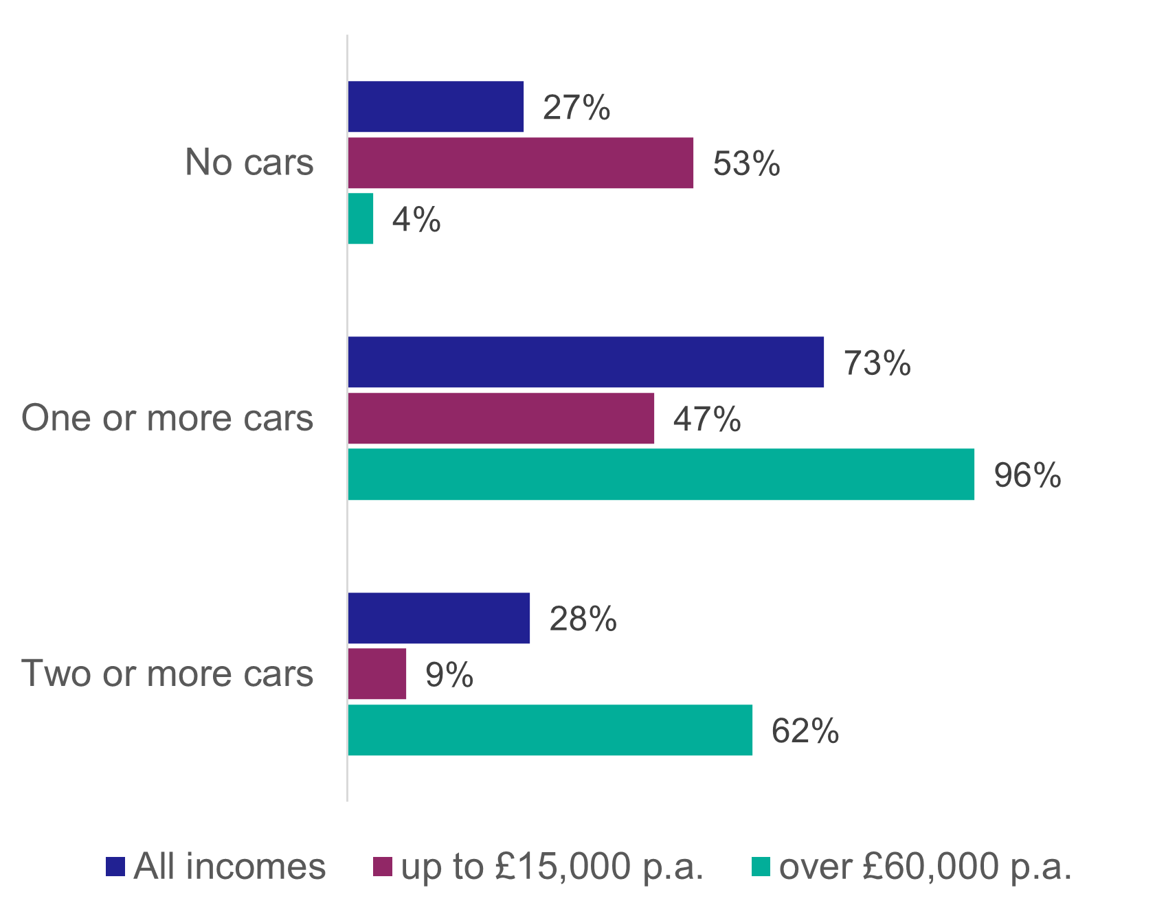 A bar chart showing access to cars or vans by the highest and lowest household income bands. In the lowest income band households 53% of people didn’t have access to a car while this was only 4% in the highest income band.