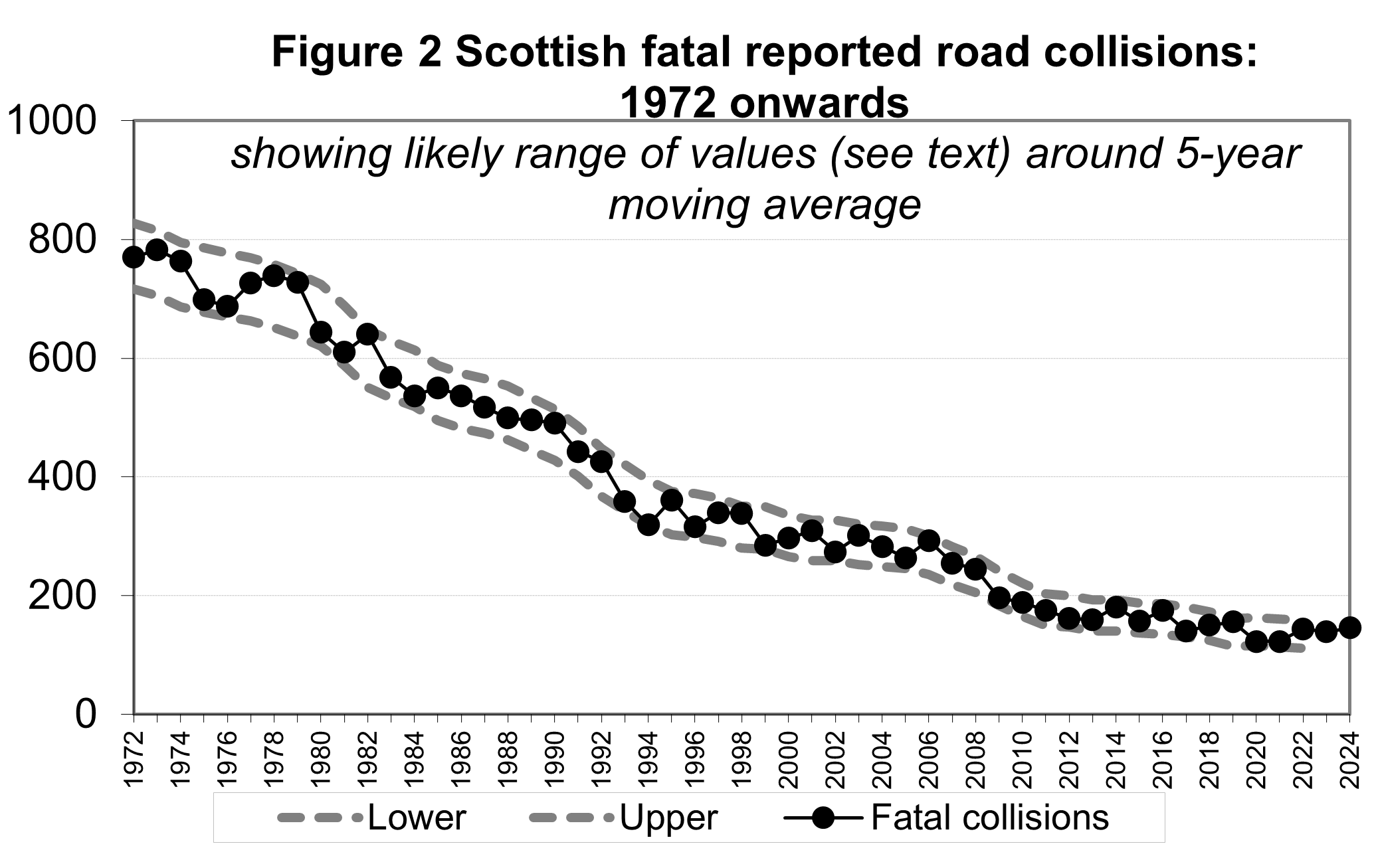 Figure 2 Scottish Fatal Reported Road Collisions 1972 Onwards, as described in text before