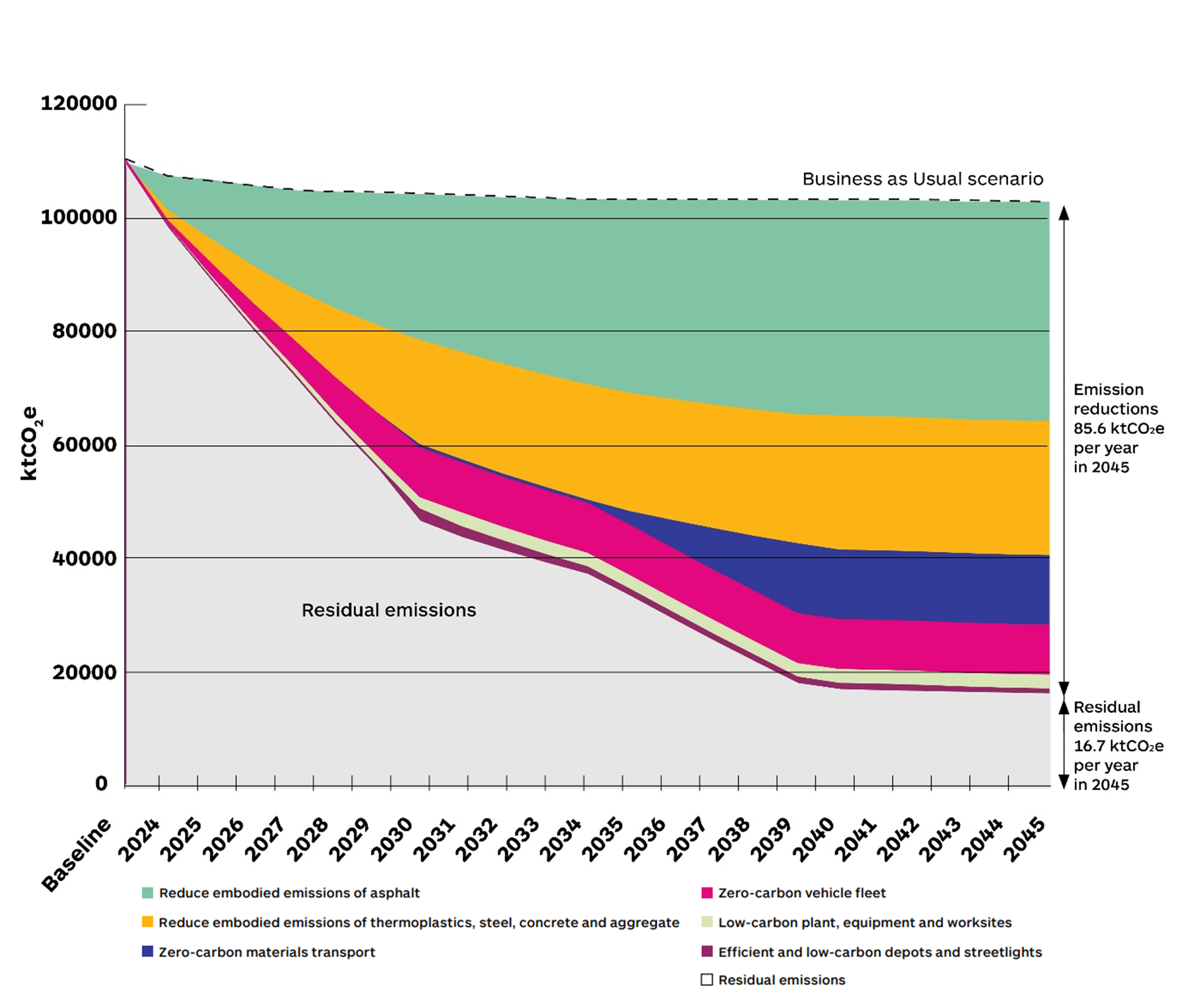 Figure 5 – Graph showing the decarbonisation pathway, showing emissions reductions (ktCO2e) against the Business-as-Usual scenario for different groups of interventions, as described in text before