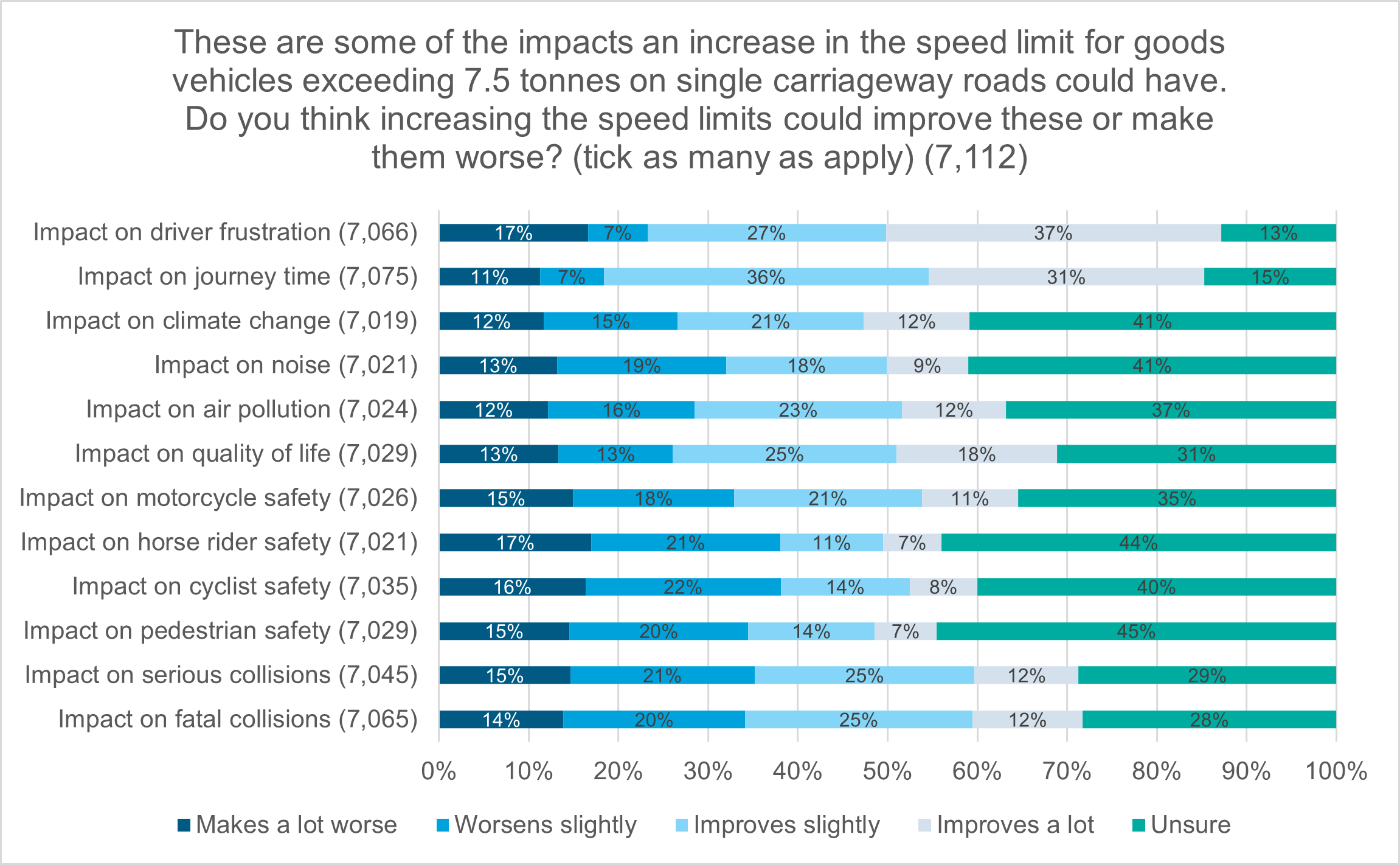 Figure 2: answers to Question 10 prior to additional “no change” question option being added on 9 December 2024.