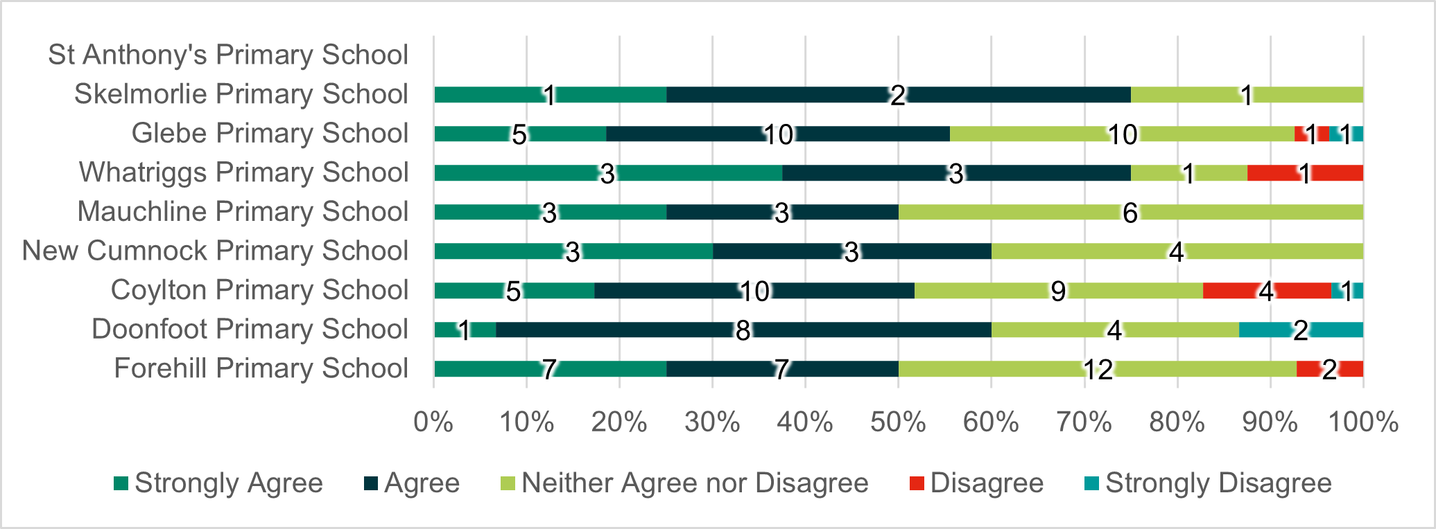 Figure E-15: Parent/Carer Survey "My child has enjoyed participating in the Trailblazers scheme", as described in the text below