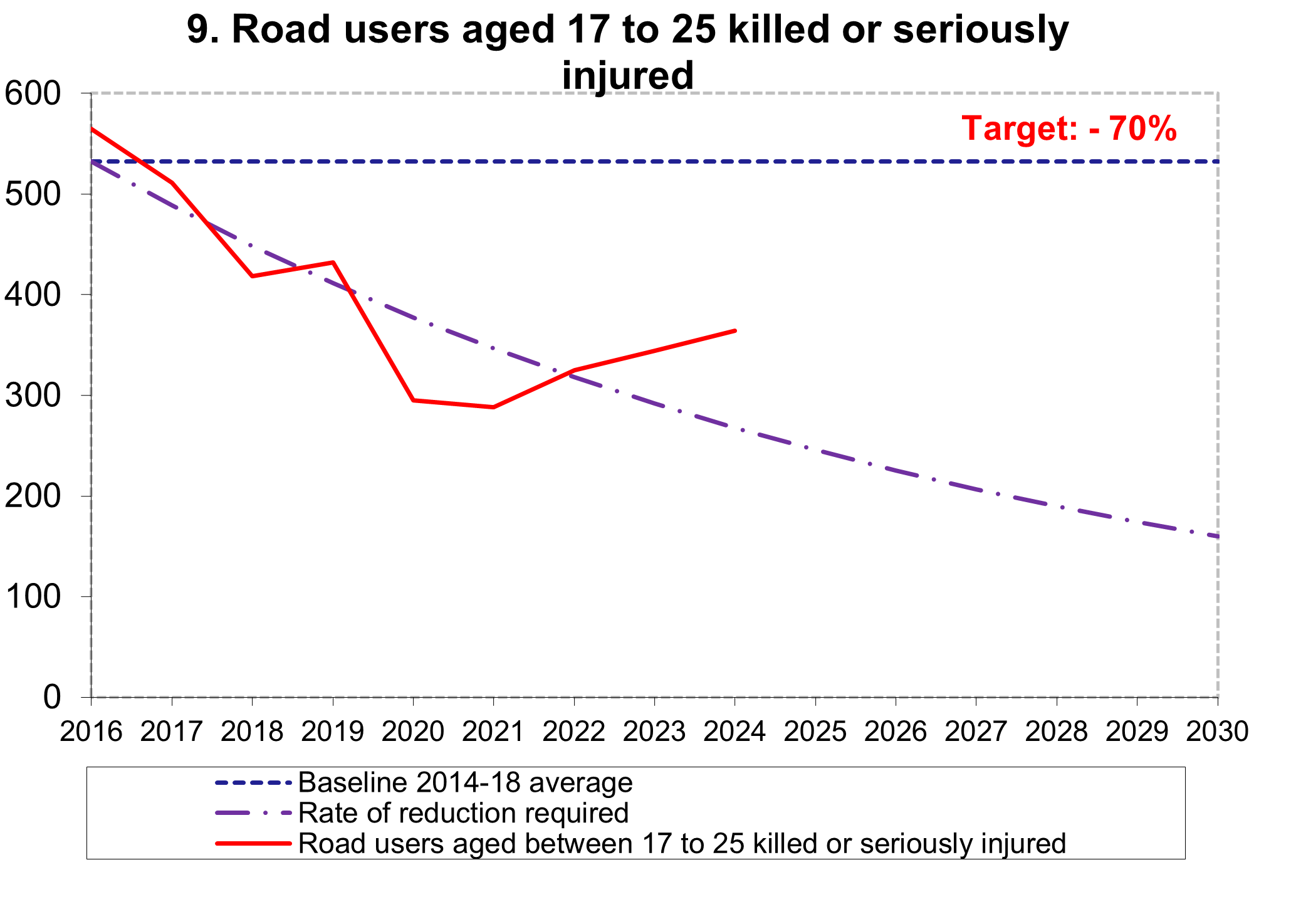 Figure 9: Road users aged 17 to 25 killed or seriously injured, as described in the text below