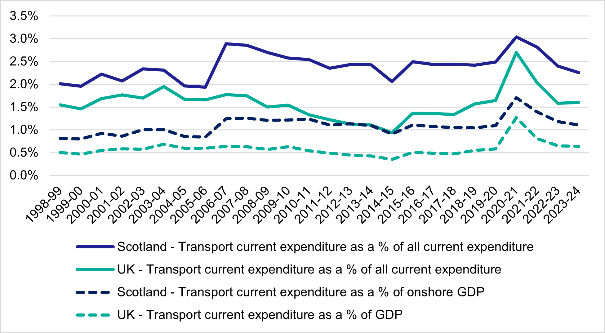Figure 5.2 - Transport (Current) Expenditure in Context - Scotland and UK as a whole   Line chart looking at Scotland and UK transport current expenditure as both a % of all current expenditure, and as a % of onshore GDP. Trends as described in the paragraphs above and below.