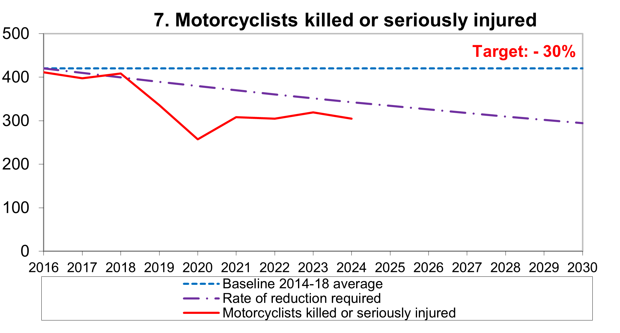 Figure 7: Motorcyclists killed or seriously injured, as described in the text below