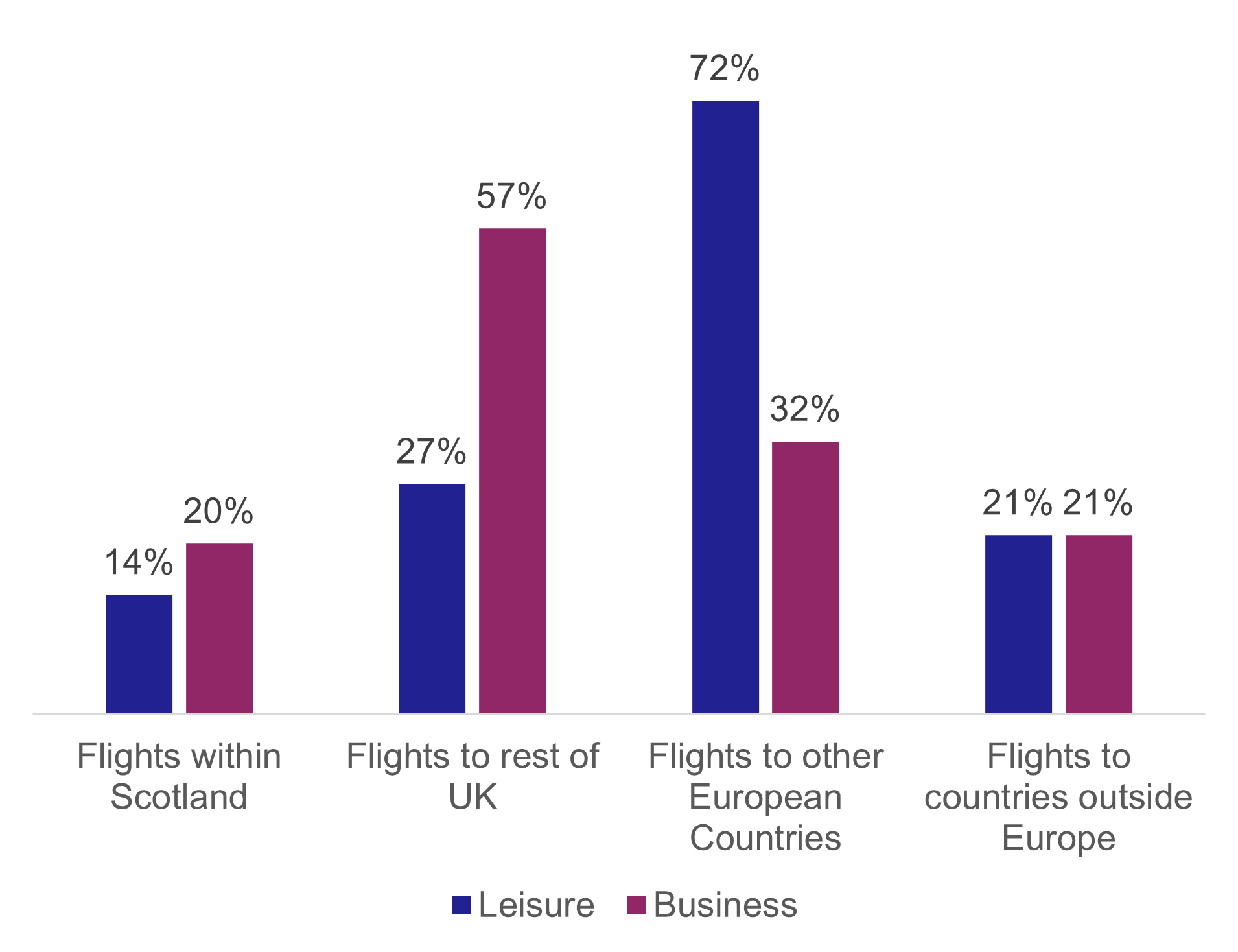 Figure 23: Percentage of those who flew who took at least one flight to a destination area, leisure and business users, 2022, as described in the text above