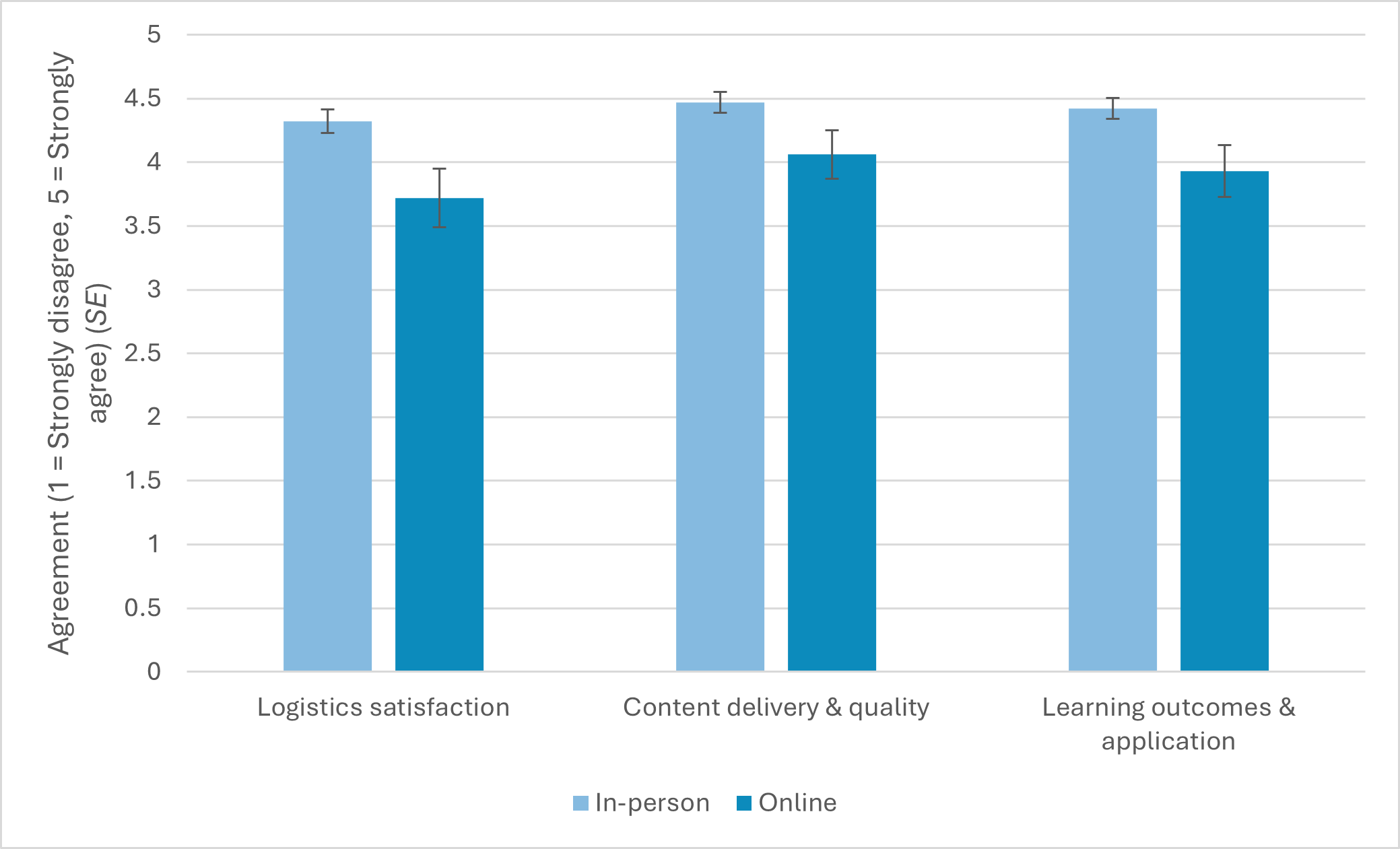 Figure 4-9: Participant satisfaction with training logistics (single item for online), content delivery, and learning outcomes, by training format (In-person: n = 48, Online: n = 32) (Mean, SE) - as described in text before