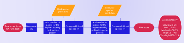 Figure 6-2: Pollination methodology, as described in the text below