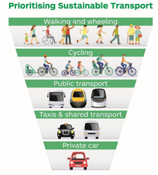 A diagram on Prioritising Sustainable Transport with ranking of modes, as described in the text above and below.