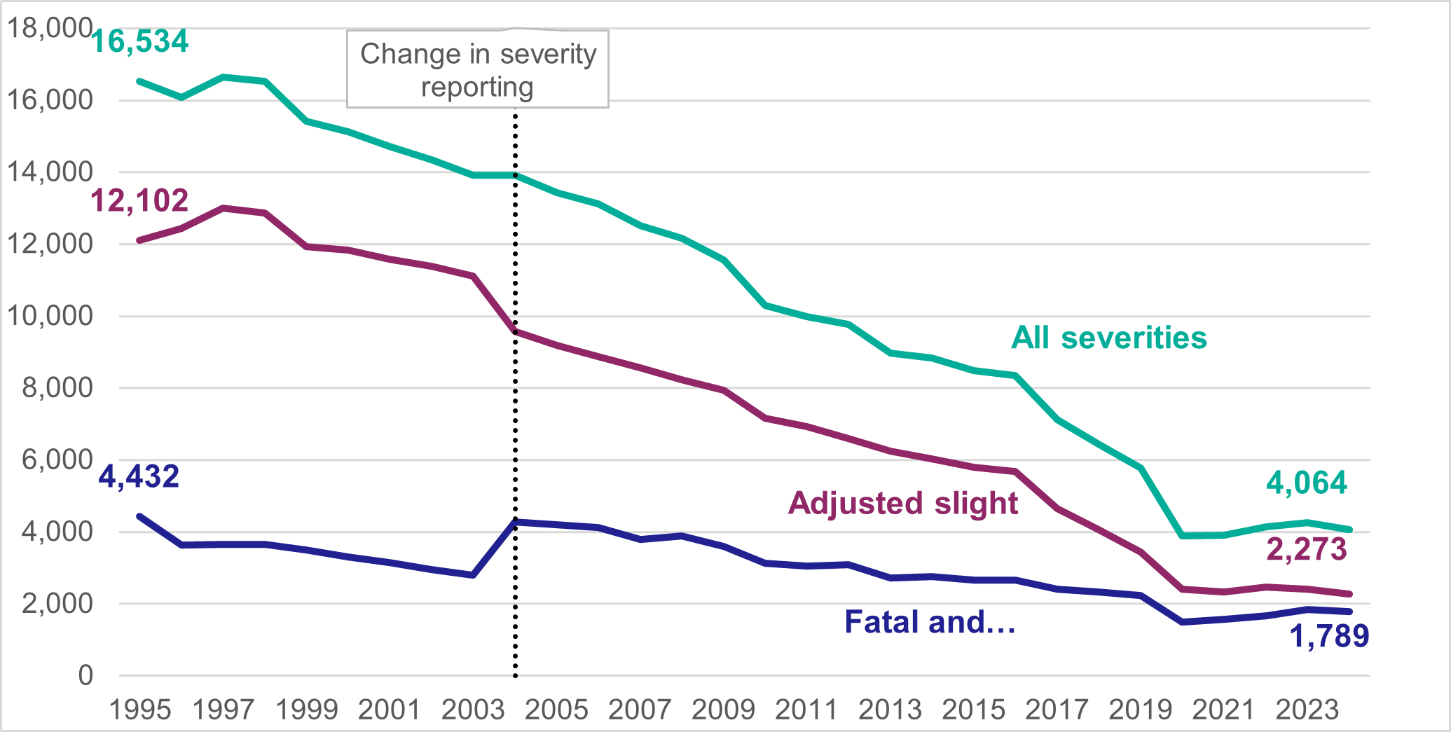 Figure 1: Number of reported injury road collisions broken down by severity, 1995-2024, as described in the text above