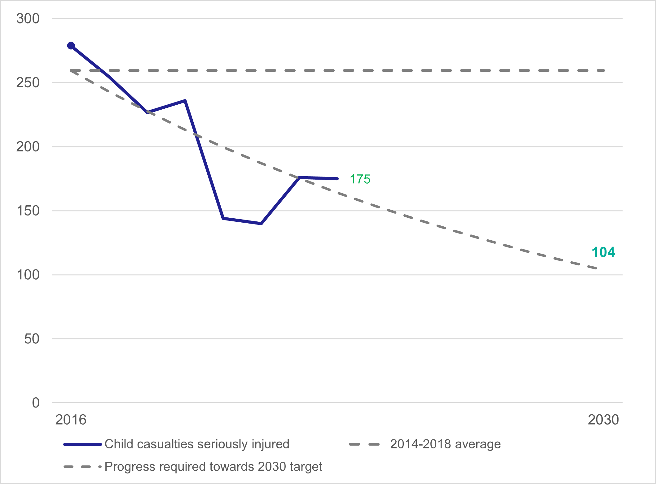 Figure 14: Progress towards children seriously injured reduction target