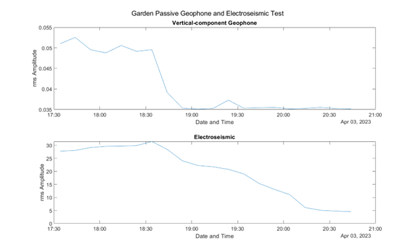 RMS amplitude data from a vertical geophone component