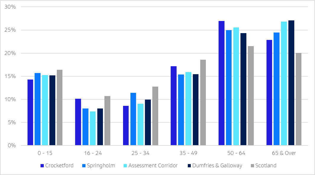 A bar chart comparing age demographic across the villages of Crocketford and Springholm, the assessment corridor, Dumfries and Galloway region, and Scotland as a whole derived from 2022 Census data. The chart indicates that both villages and the wider assessment corridor demonstrate a higher percentage of residents aged 65 and over compared to than Scotland, and a slighlty lower proportion of younger people.