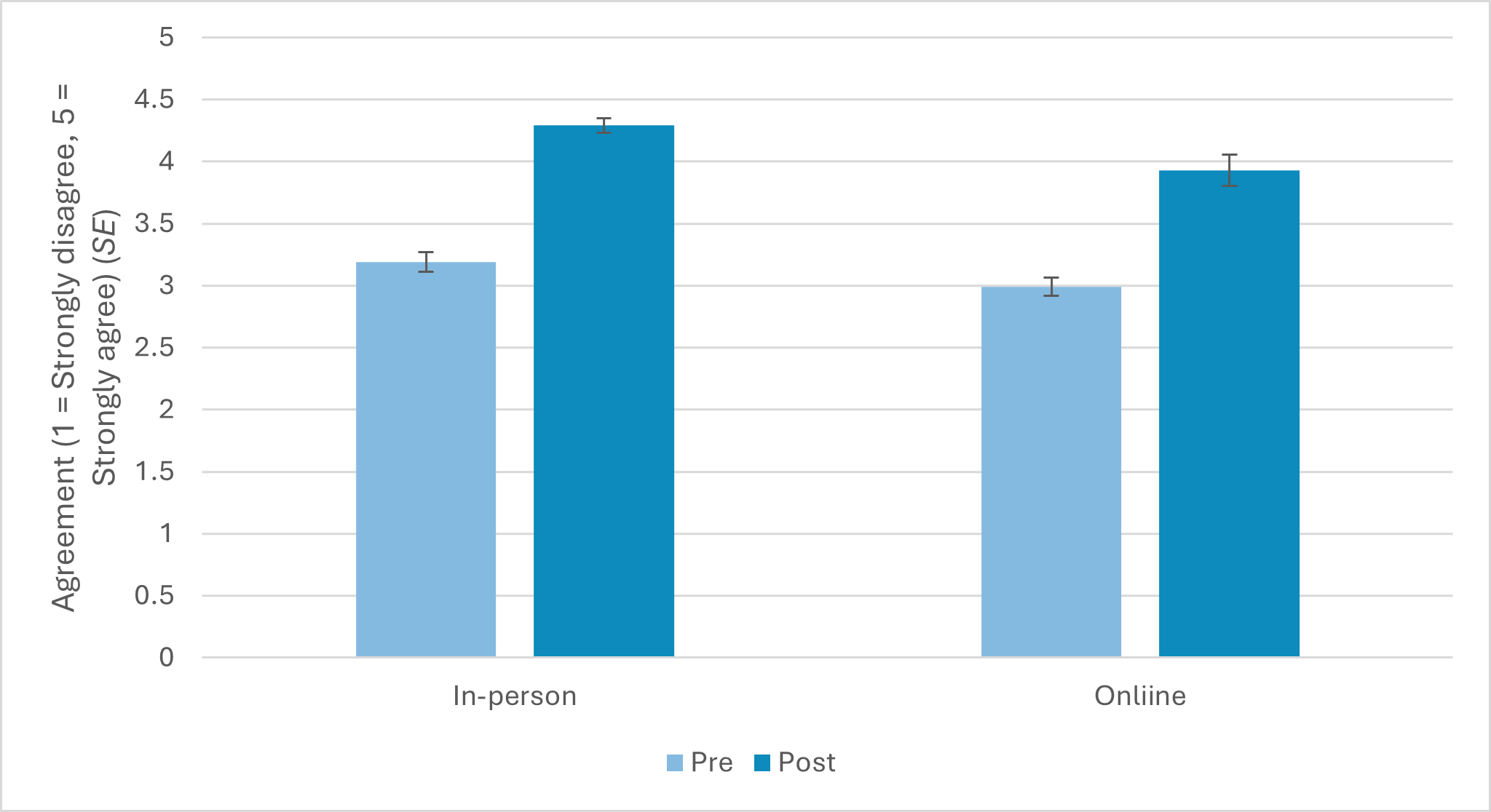 Figure 4-8: Composite knowledge and understanding score, pre and post training, by in-person (Pre: n = 81, Post: n = 48) and online participants (Pre: n = 113, Post: n = 32) (Mean, SE) - as described in text before