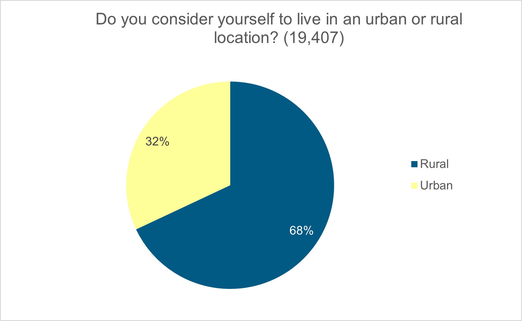 Figure 17: Do you consider yourself to live in an urban or rural location?  as described in following text