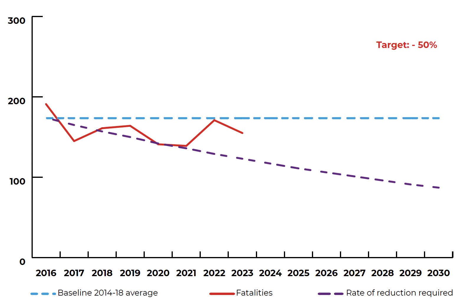 Figure shows that the total number of fatalities in 2023 was above the indicative line required to achieve the target.