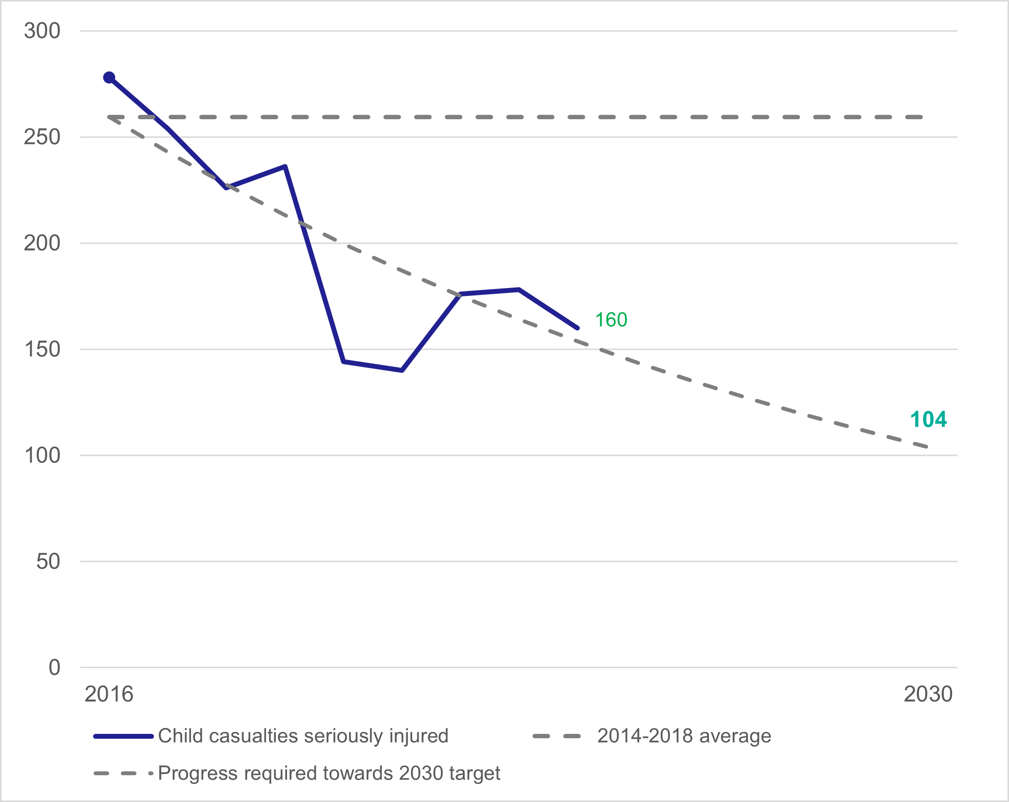 Figure 14: Progress towards children seriously injured reduction target, as described in the text above