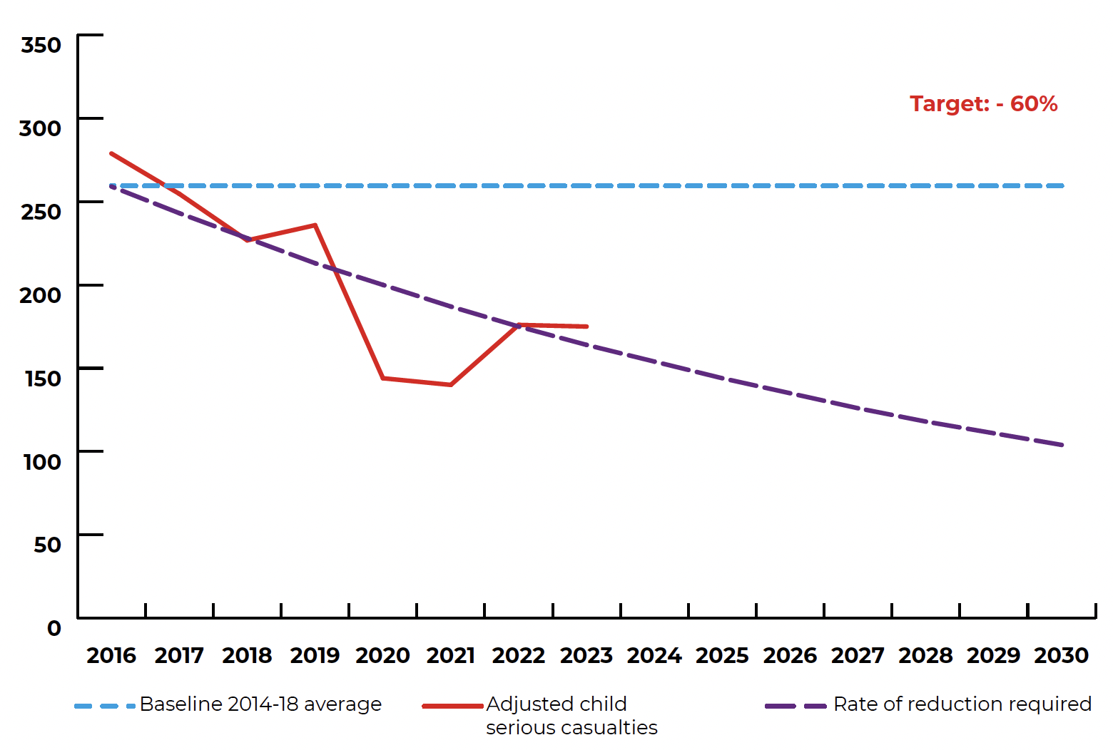 Figure shows that the total number of seriously injured child casualties in 2023 was above the indicative line required to achieve the target.