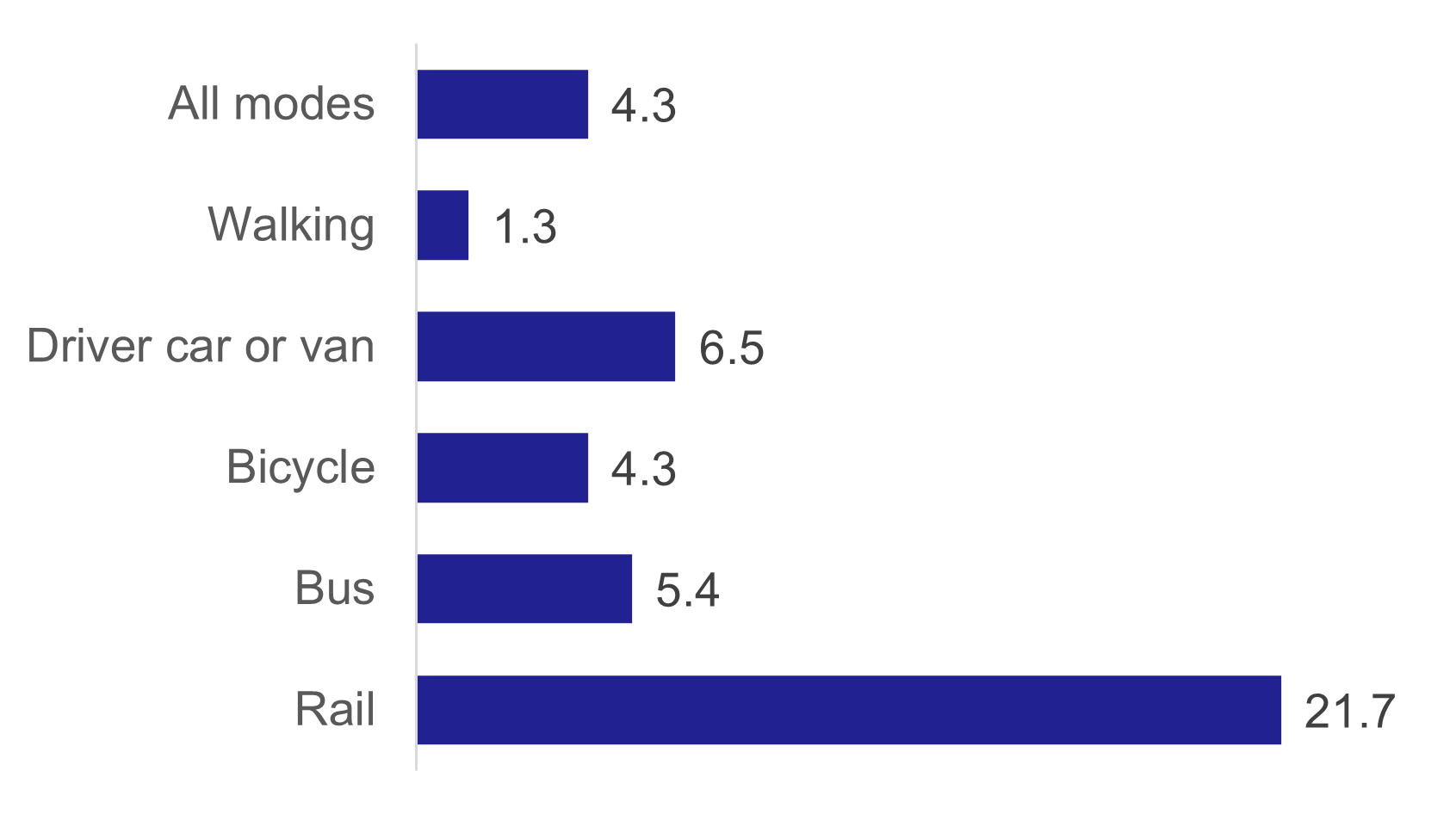 A bar chart showing the median distance for modes of transport. The rail median is highest at 21.7km, the driving median is 6.5km and the bus median is 5.4km.